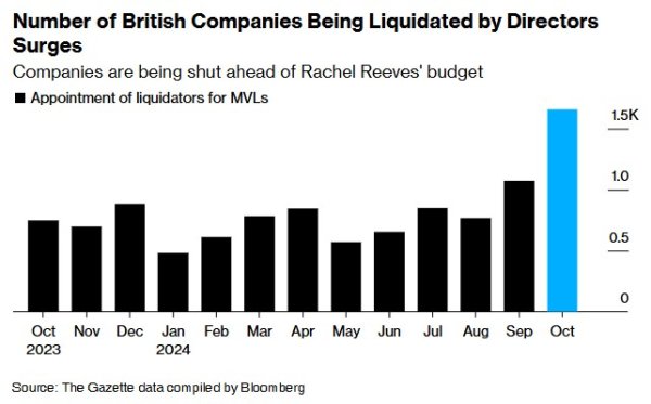 中国期货配资网 增税猛于虎！英国秋季预算案公布后申请破产企业数量激增